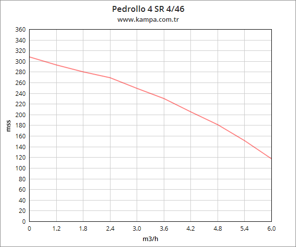 Pedrollo 4 SR 4/46 4 inç Derin Kuyu Dalgıç Pompa Motorlu